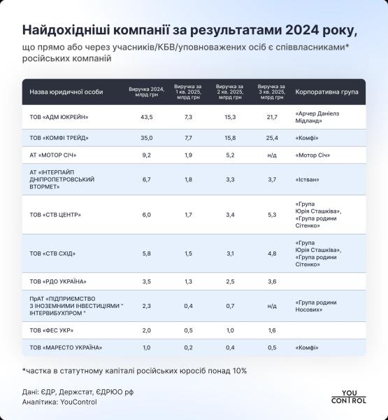 Украинские компании со связями с рф заработали 150,3 млрд грн в 2024 году - исследование YouControl
