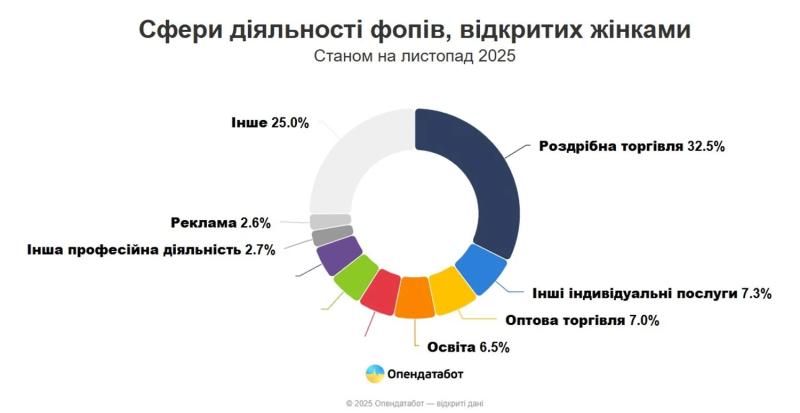 Украинские женщины лидируют в открытии ФОП, доминируя в сфере красоты - Opendatabot