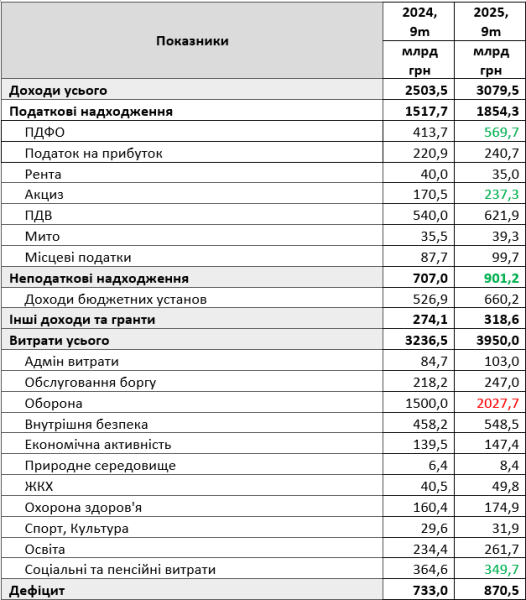 Україна скоротила соціальні видатки на 15 млрд грн у 2025 році