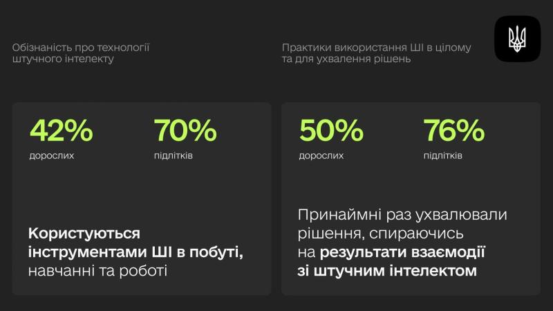 В Украине 42% взрослых и 70% подростков пользуются ИИ - исследование