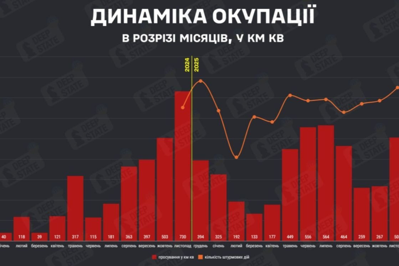 5990 штурмов за месяц: Украина пережила один из самых тяжелых периодов за год – DeepState