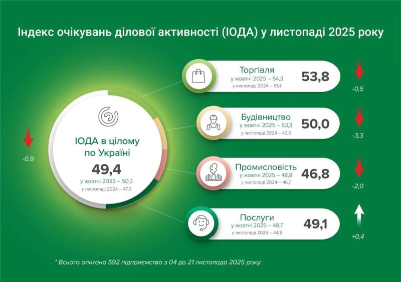 Бизнес в ноябре ухудшил оценки деловой активности из-за обстрелов и перебоев со светом - НБУ