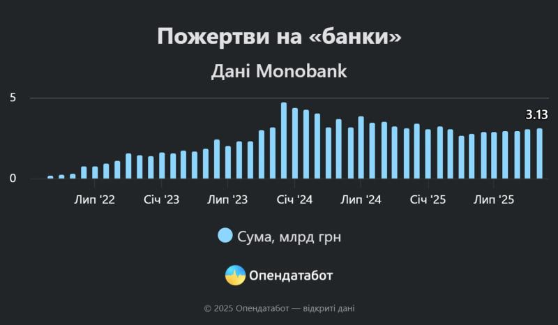 Более 11 тысяч официальных волонтеров и миллиарды гривен донатов насчитали в Украине - инфографика