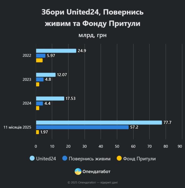 Более 11 тысяч официальных волонтеров и миллиарды гривен донатов насчитали в Украине - инфографика