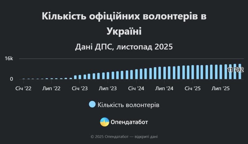 Более 11 тысяч официальных волонтеров и миллиарды гривен донатов насчитали в Украине - инфографика