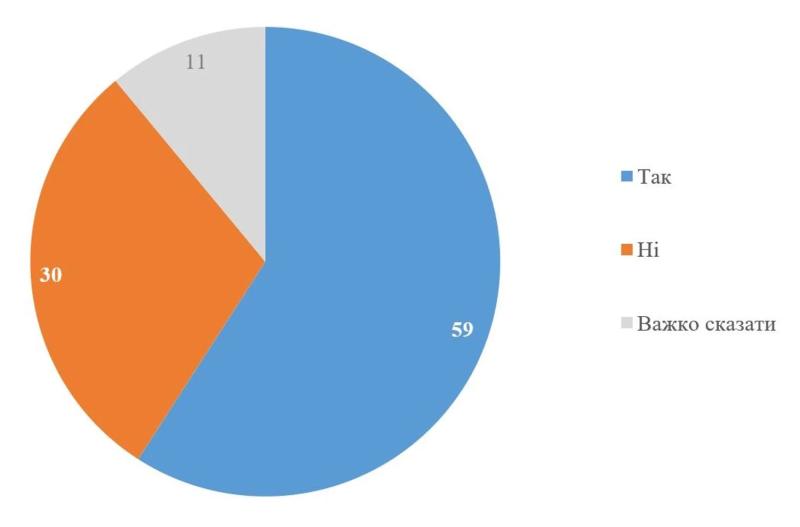 Более 67% украинцев фиксируют рост коррупции после вторжения - опрос