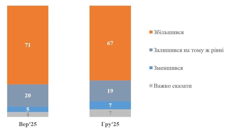 Более 67% украинцев фиксируют рост коррупции после вторжения - опрос