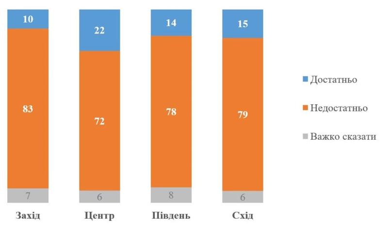 Более 78% украинцев считают, что государство не подготовилось к вторжению рф - опрос