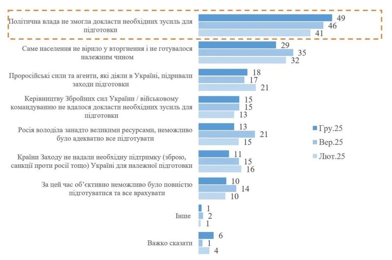 Более 78% украинцев считают, что государство не подготовилось к вторжению рф - опрос