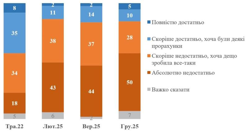 Более 78% украинцев считают, что государство не подготовилось к вторжению рф - опрос