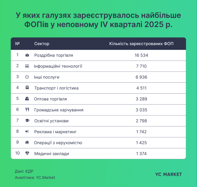 Бум реєстрацій ФОП: у IV кварталі кількість нових підприємців зросла на 40% (інфографіка)