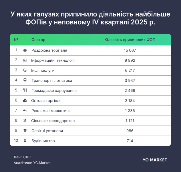 Бум реєстрацій ФОП: у IV кварталі кількість нових підприємців зросла на 40% (інфографіка)