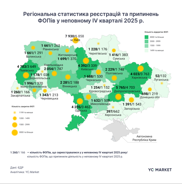 Бум реєстрацій ФОП: у IV кварталі кількість нових підприємців зросла на 40% (інфографіка)