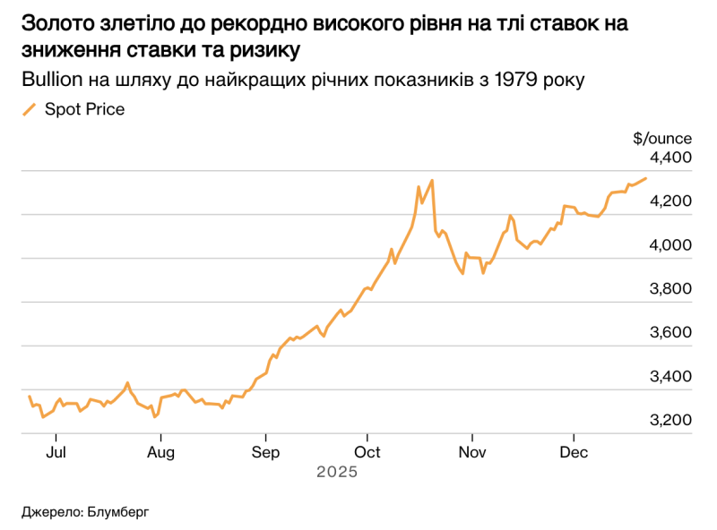 Ціна на золото перевищила $4380 за унцію: рекорд більш ніж за 40 років