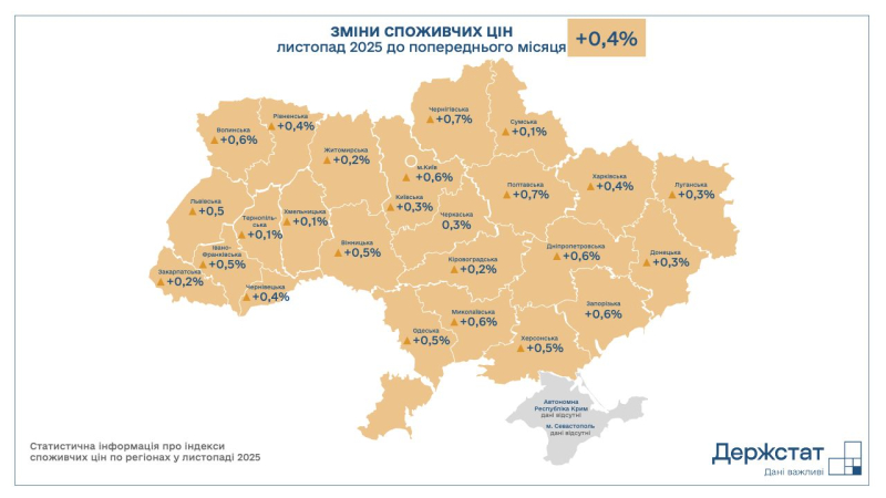 Держстат назвав дві області України, де у листопаді ціни майже не росли