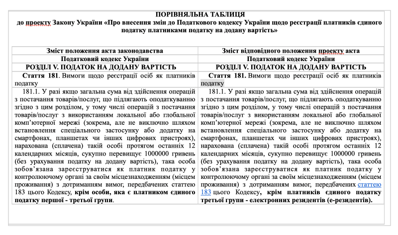 ФОПи почнуть платити ПДВ з 2027 р — Мінфін опублікував законопроект
