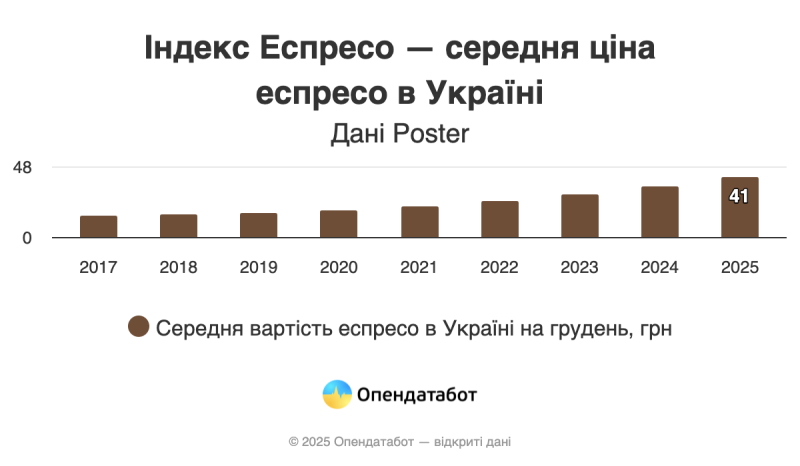 Індекс Еспресо: В Україні на 17% подорожчала чашка кави за рік