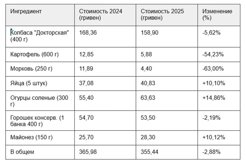 Индекс "Оливье": стоимость приготовления салата хоть и снизилась, но не существенно