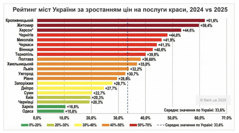 Інфляція у сфері послуг краси в Україні сягнула 33,6%. Як змінилися ціни