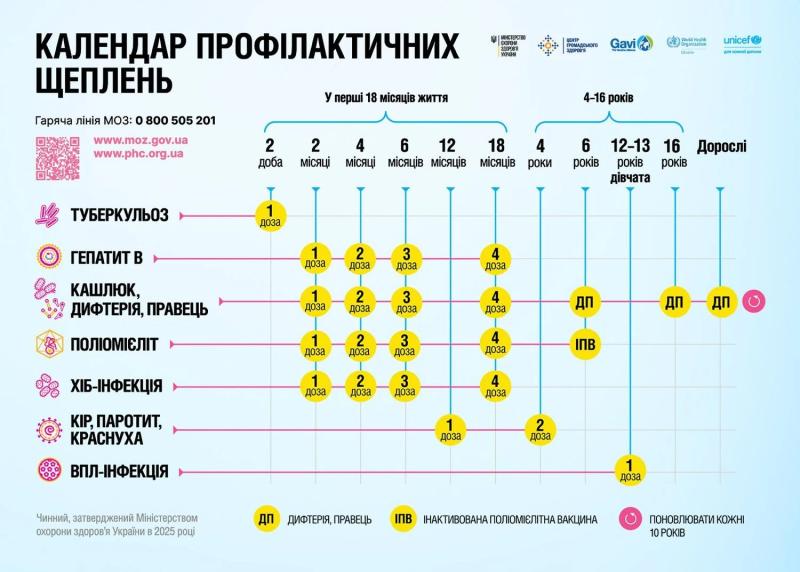 Календарь профилактических прививок в Украине изменится: ВПЧ, обновленные возрастные схемы и комбинированные вакцины