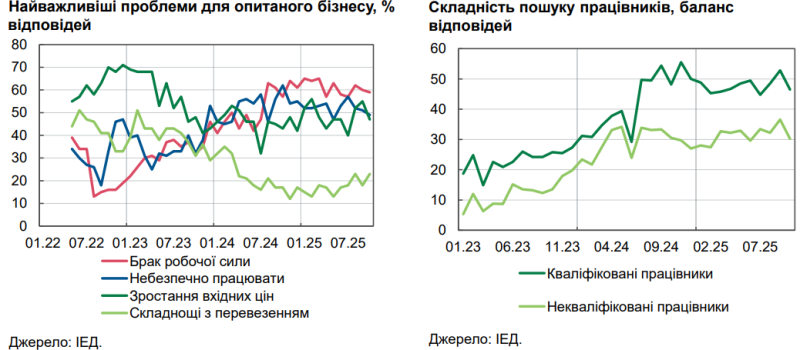 Кількість шукачів роботи в Україні зростає у 3 рази швидше, ніж кількість вакансій — НБУ