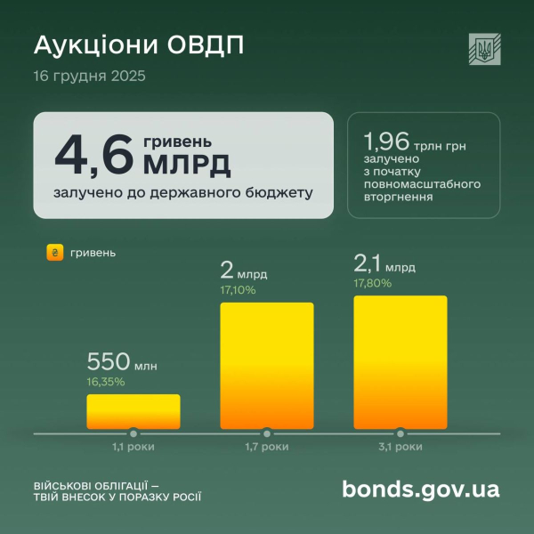 Мінфін залучив лише 4,6 мільярди від продажу облігацій