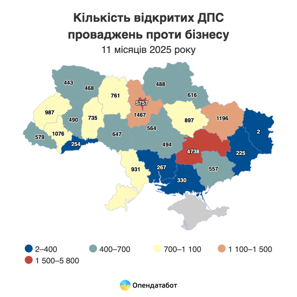 Перевірок більше: Податкова відкрила на 35% більше проваджень щодо бізнесу