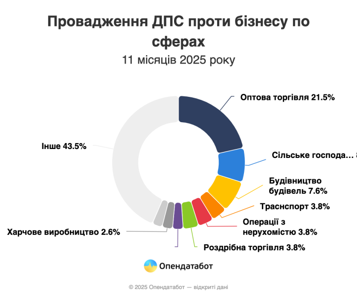 Перевірок більше: Податкова відкрила на 35% більше проваджень щодо бізнесу