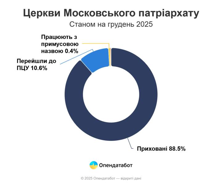 Почти 8 тысяч церквей "вне политики": как московский патриархат до сих пор работает в Украине