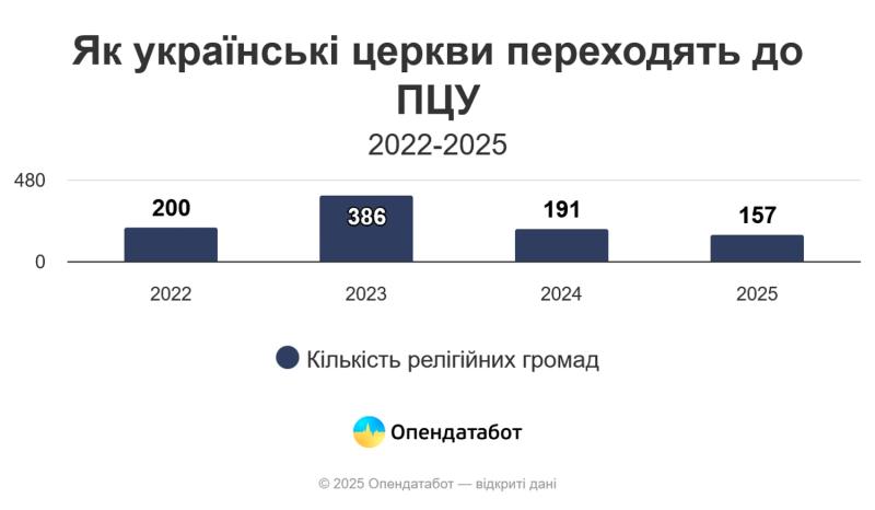 Почти 8 тысяч церквей "вне политики": как московский патриархат до сих пор работает в Украине