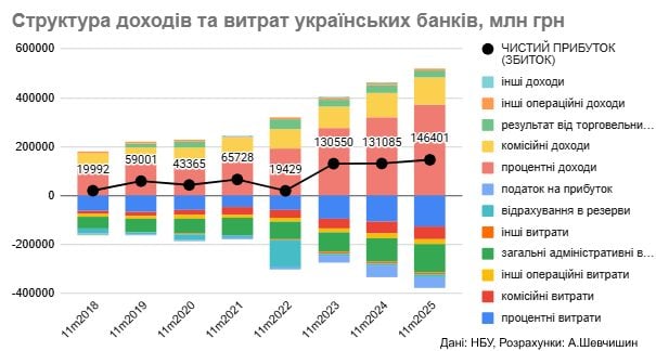 Понад половину доходів за 11 місяців 2025 року банки отримали від розміщення в цінні папери
