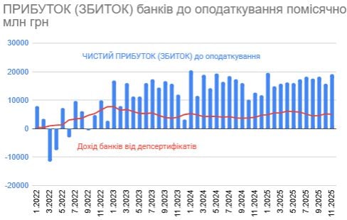 Понад половину доходів за 11 місяців 2025 року банки отримали від розміщення в цінні папери