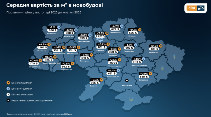 Ринок нерухомості у листопаді: Що відбувалось з цінами, попитом та пропозицією