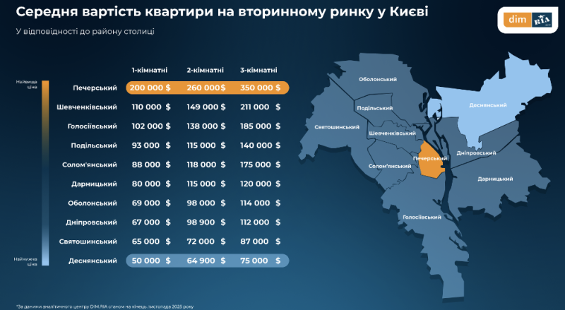 Ринок нерухомості у листопаді: Що відбувалось з цінами, попитом та пропозицією