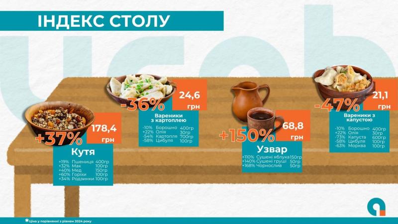 Рождественский продуктовый мониторинг: индекс кутьи вырос на 37%, а узвар подорожал на 150%