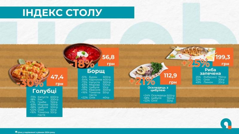 Рождественский продуктовый мониторинг: индекс кутьи вырос на 37%, а узвар подорожал на 150%