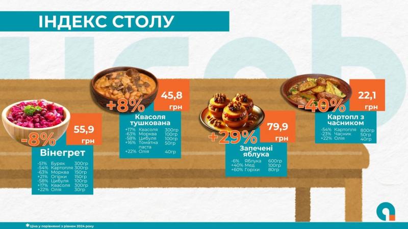 Рождественский продуктовый мониторинг: индекс кутьи вырос на 37%, а узвар подорожал на 150%