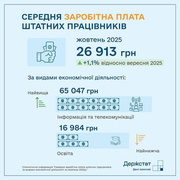 Середня зарплата в Україні зросла: хто та скільки отримує
