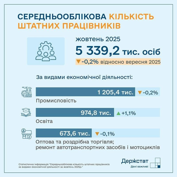 Середня зарплата в Україні зросла: хто та скільки отримує