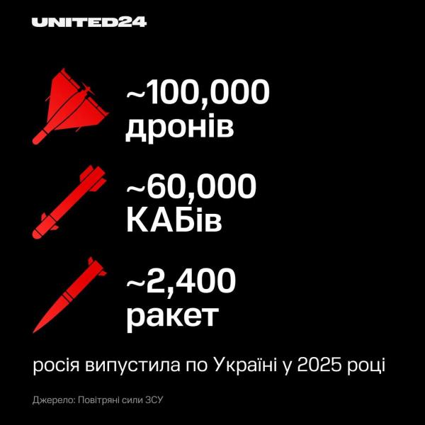 Сколько времени звучала воздушная тревога и чем рф бомбила Украину в 2025 году: данные инфографики