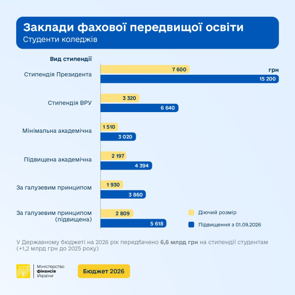 У 2026 р стипендії зростуть в 2 рази: в Мінфіні показали, скільки платитимуть студентам