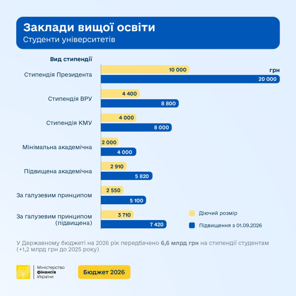У 2026 р стипендії зростуть в 2 рази: в Мінфіні показали, скільки платитимуть студентам