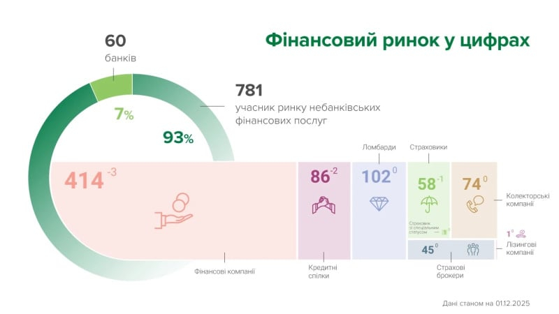 У листопаді небанківський фінансовий ринок залишило шість компаній