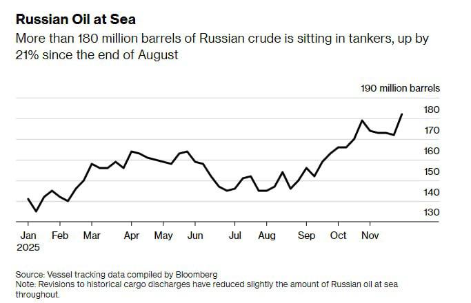 У России новая проблема с нефтью: Bloomberg рассказал, что скрывает Кремль