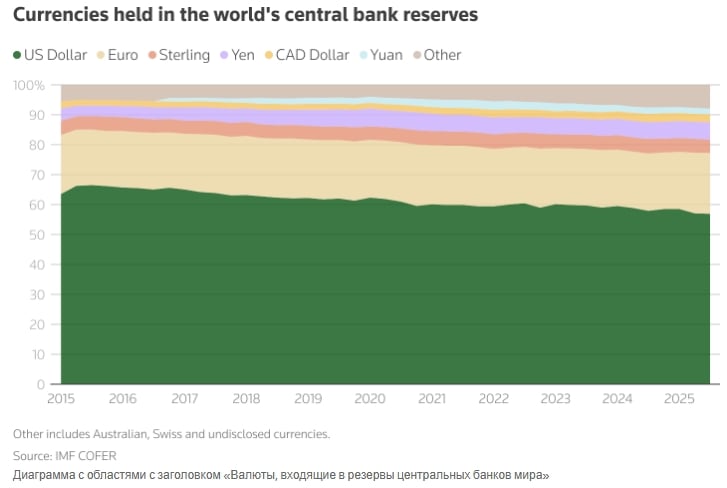 У третьому кварталі 2025 року частка долара у світових валютних резервах зменшилась