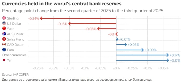 У третьому кварталі 2025 року частка долара у світових валютних резервах зменшилась