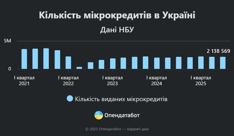 Украинцы оформили 2,1 млн микрозаймов за квартал, средняя сумма растет - инфографика
