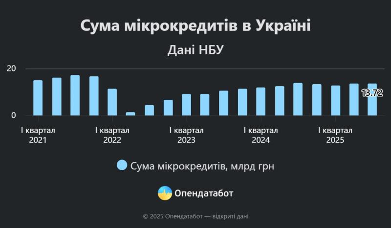 Украинцы оформили 2,1 млн микрозаймов за квартал, средняя сумма растет - инфографика