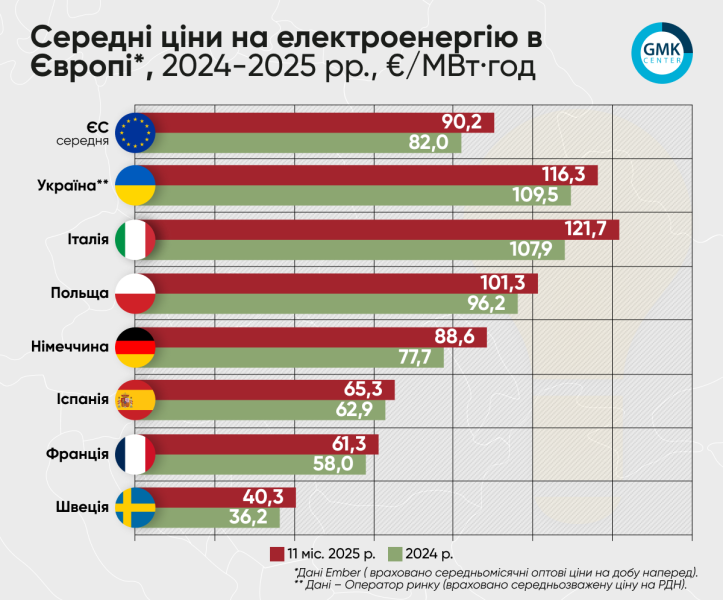 Українці платять за світло більше, ніж поляки та угорці: інфографіка