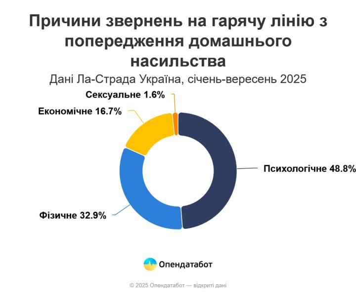 В Украине стало меньше дел о домашнем насилии, но обращений за помощью стало больше